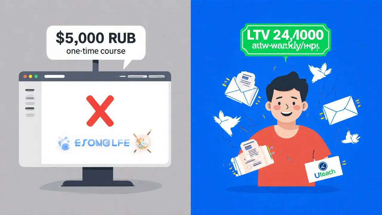 Сравнение разовой продажи и подписки: слева — провал, справа — растущий доход с автоматическими письмами.