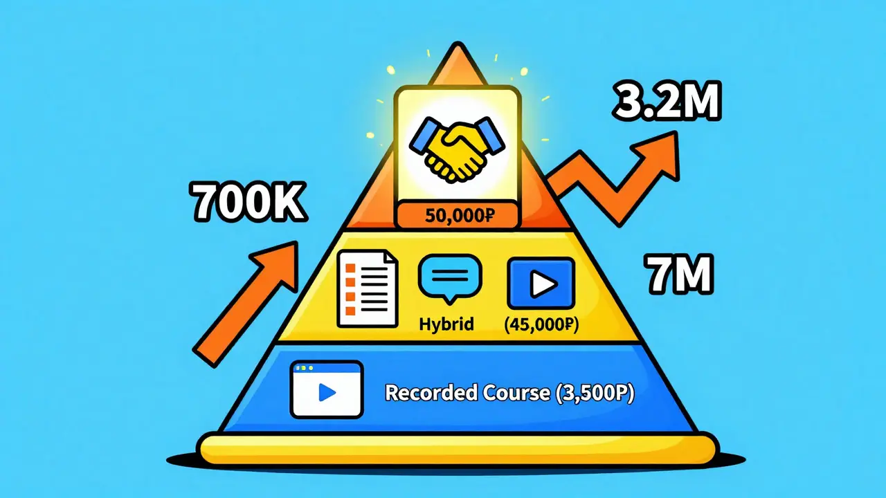 Пирамида цифровых продуктов: записанный курс, гибридный формат и живой тренинг с ценами и ростом продаж.